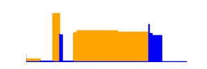 Battery history for itel A512W device